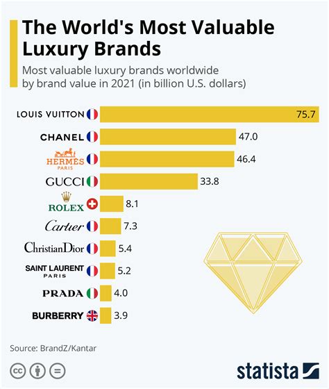 louis vuitton brand value 2023|louis vuitton top 100.